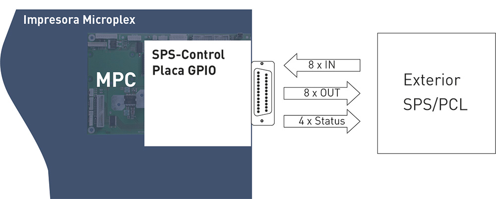 Interfaz GPIO Microplex Gráficos