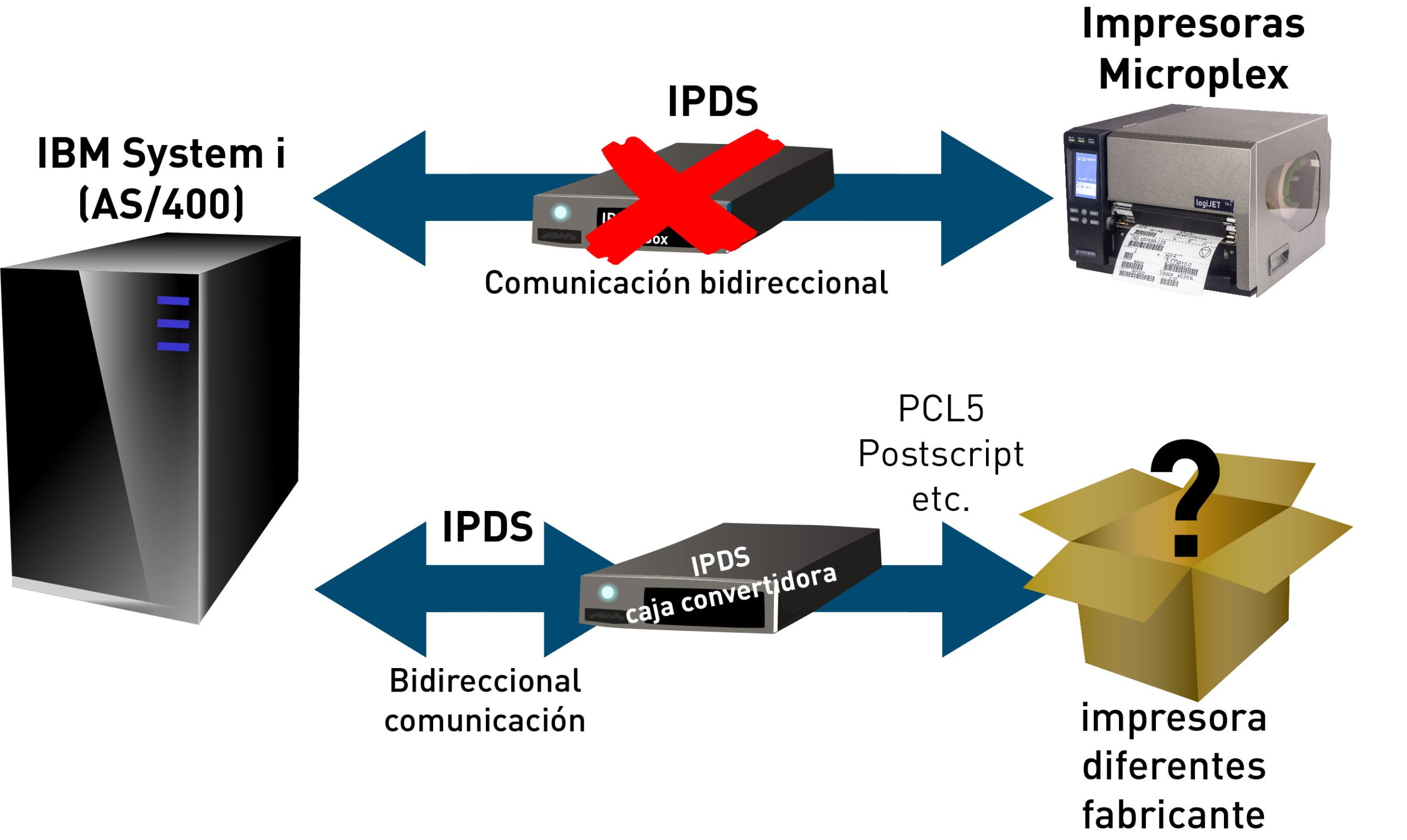 Gráficos - Impresión IPDS directa desde host IBM® o AS/400