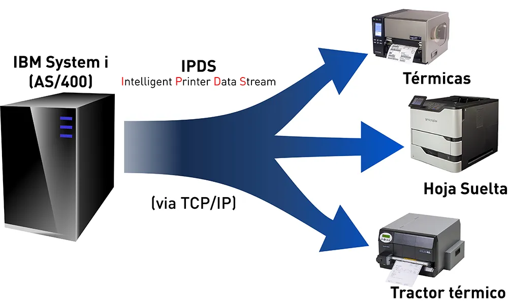 Impresoras térmicas y láser Microplex compatibles con IBM® Host y AS/400