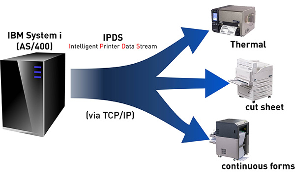 Microplex thermal and label printer compatible with IBM®® Host and AS/400