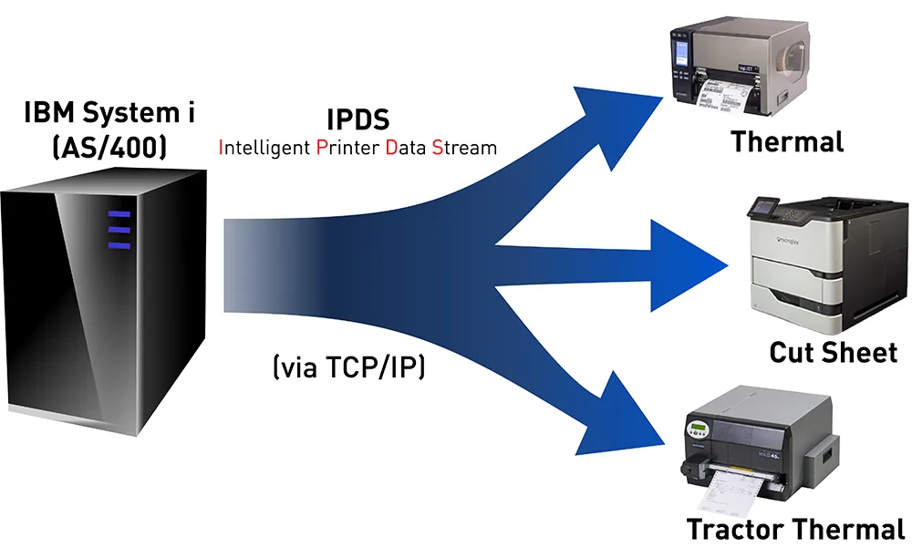 Microplex thermal and label printer compatible with IBM®® Host and AS/400