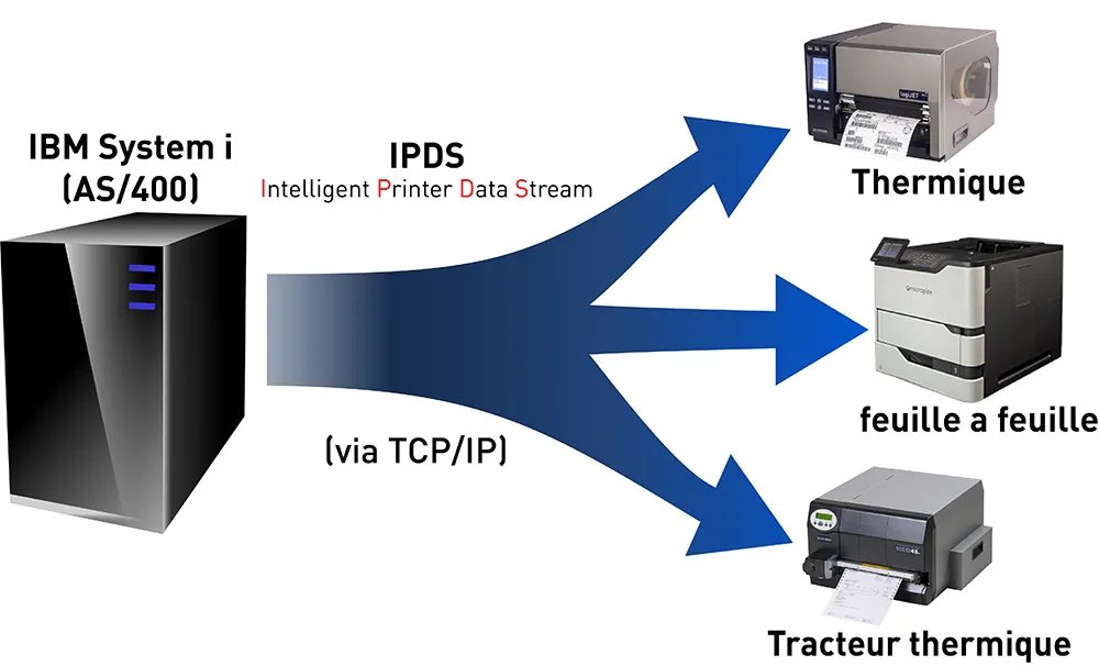 Imprimante thermique et d'étiquettes Microplex compatible avec IBM® Host et AS/400