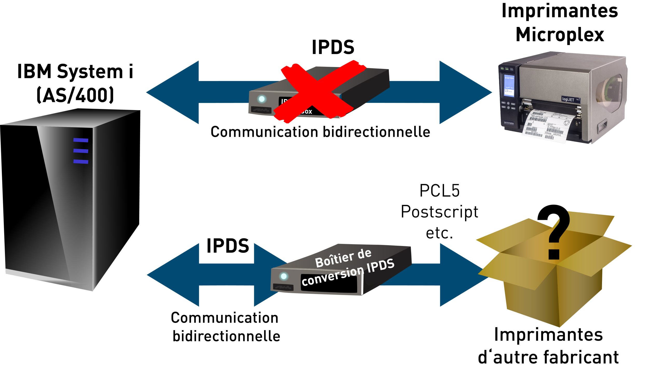 Graphiques - Impression IPDS directe à partir de l'hôte IBM® ou de l'AS/400