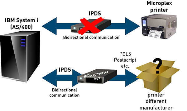 Graphics - Direct IPDS printing from IBM® host or AS/400