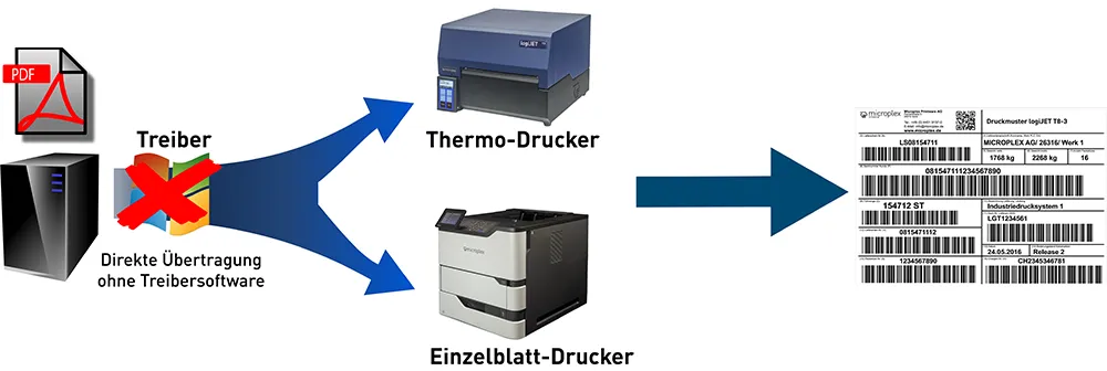 PDF® Direktdruck mit Microplex