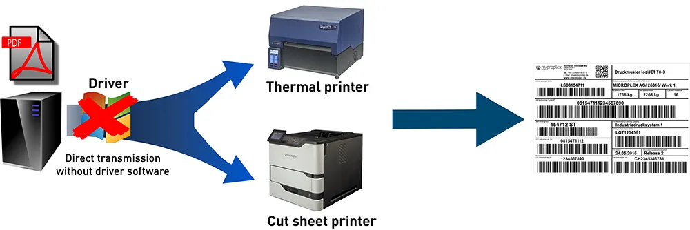 PDF® Diret Printing with Microplex
