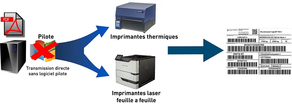 Impression directe PDF® avec Microplex
