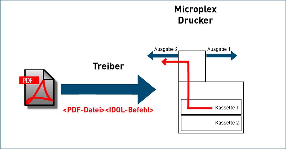 Papierhandling mit Microplex Idol-Befehlen